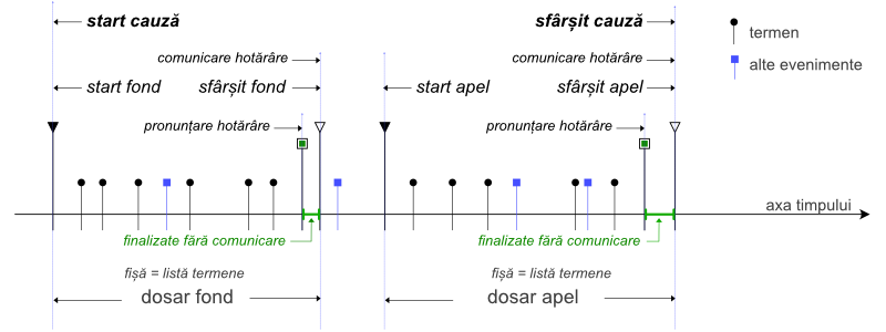 Etape procesuale
